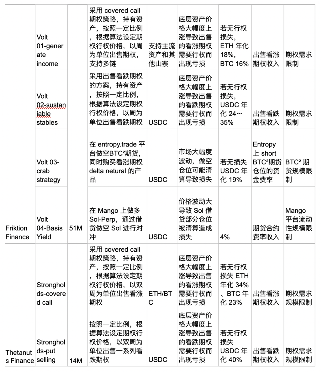 DeFi 鏈上基金生態盤點：潛力尚待發掘，創新型產品受市場追捧