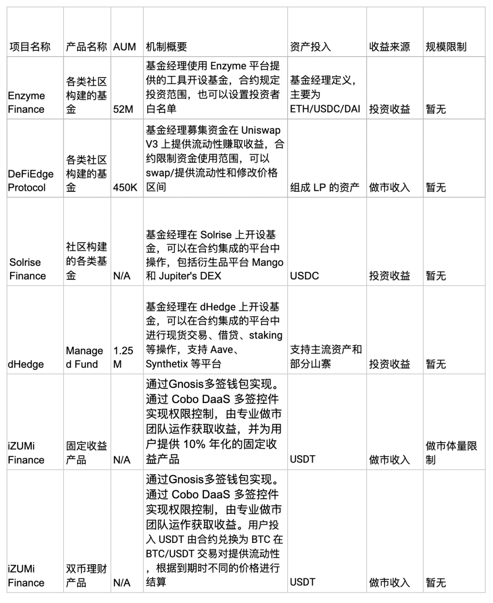 DeFi 鏈上基金生態盤點：潛力尚待發掘，創新型產品受市場追捧