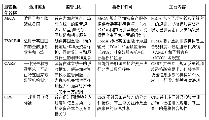 歐盟《加密資產市場監管法案》（MiCA）解讀：實施背景、主要內容及同類型比較