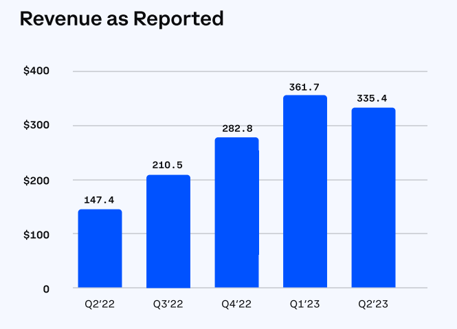 速览Coinbase二季度财报：营收超预期，但仍亏损近亿美元