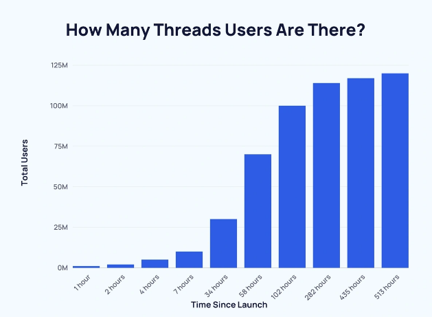 “Twitter杀手”Threads横空出世，Meta的元宇宙野望能否被撑起