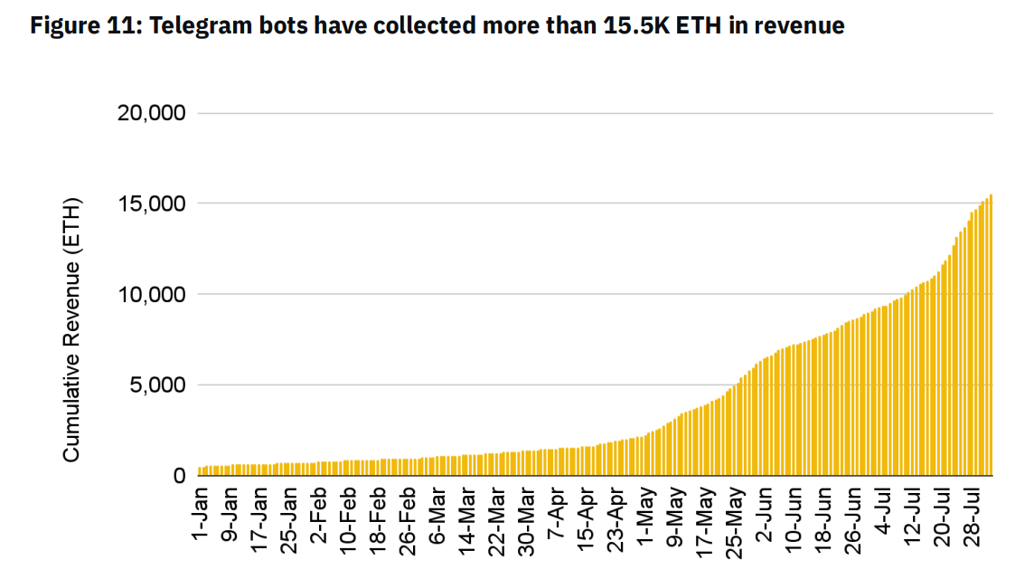 解读币安研究院Telegram Bots报告：机器人交易赛道未来如何发展？