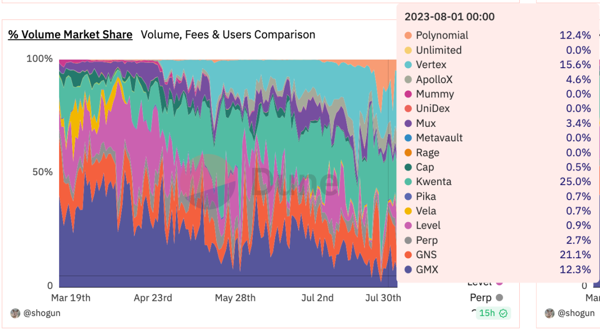 GMX V2上线为何反响平平？一文道尽Perp DEX们的“中年危机”