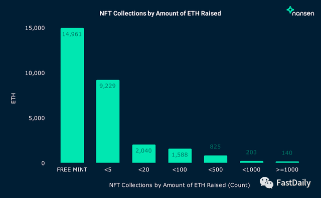 追蹤2.8萬個NFT項目鏈上數據，鑄造收入的ETH去哪兒了？