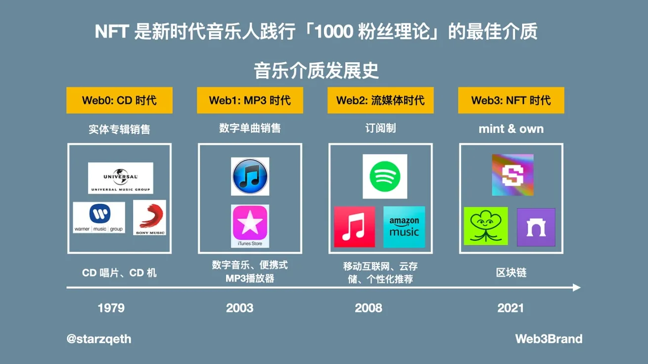 “1000个铁粉就能养活一个KOL”，NFT为何是实现这一理论的最佳介质？