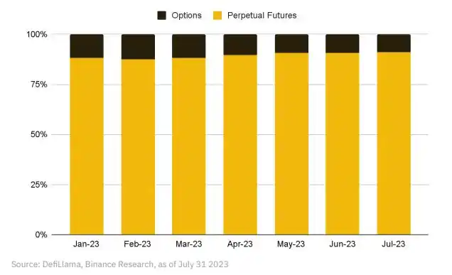 解读币安衍生品市场研报：衍生品市场现状及6个值得关注的DEX项目