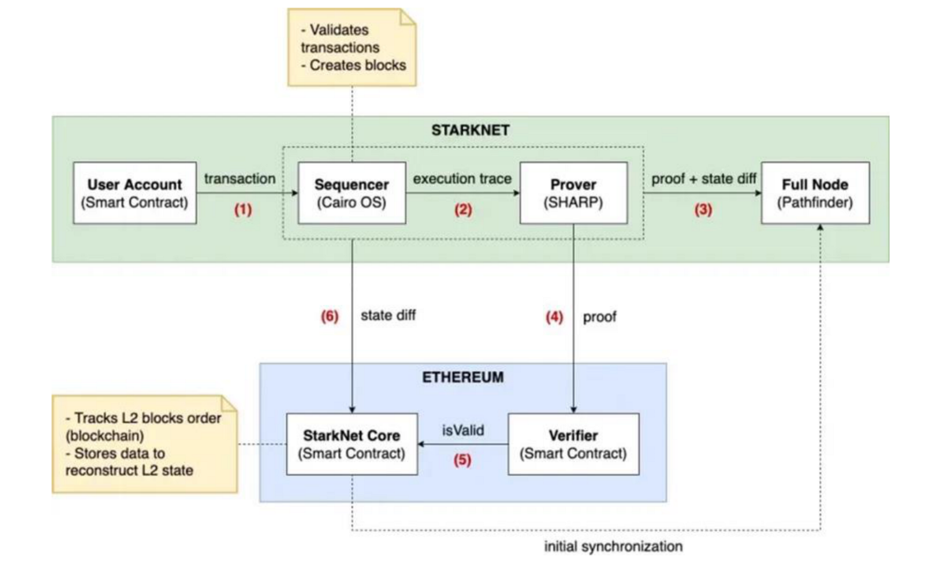 AW基础设施盘点：从街机账户Arcade Accounts 到高铁网络Trustless Relay，全链游戏迎来“奇点时刻”？
