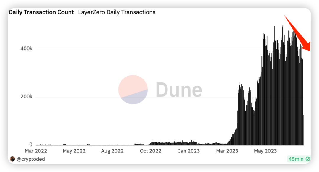 图三 LayerZero每日Transaction数量（近期呈现疲软下跌趋势）
