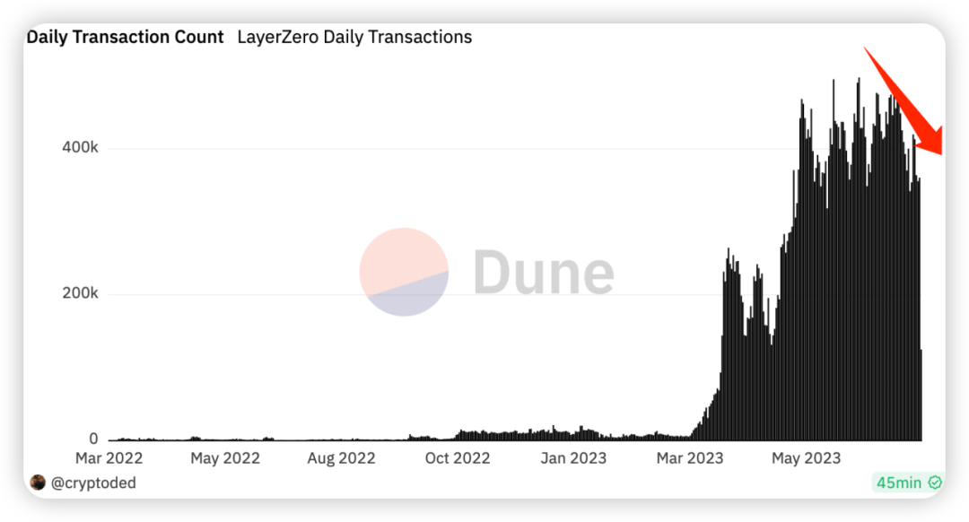 Layerzero空投在即？關於$ZRO, 你所需要知道的一切（附教程）