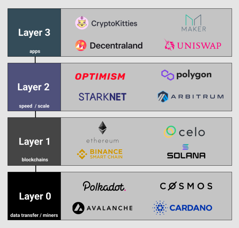 Layer2上演百团大战，我们真的需要那么多链吗？