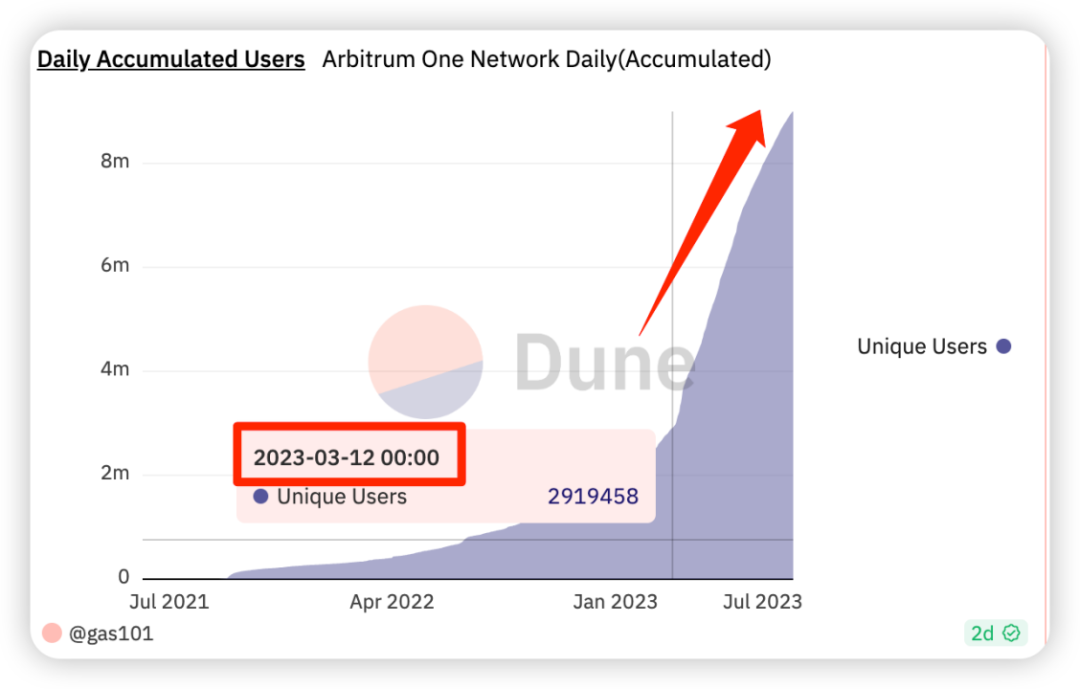 图四 Arbitrium空投发放之后，每日积累用户量（呈急剧上升趋势）