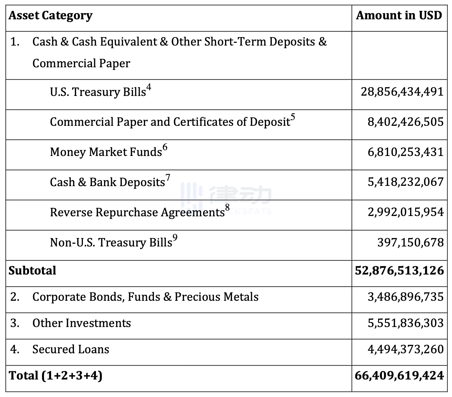 USDT 五年审计报告观察：Tether持有现金增加13亿美元，商业票据减持超50%