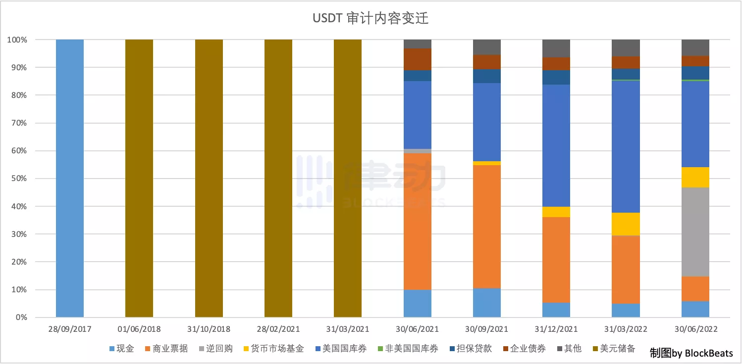 USDT 五年审计报告观察：Tether持有现金增加13亿美元，商业票据减持超50%