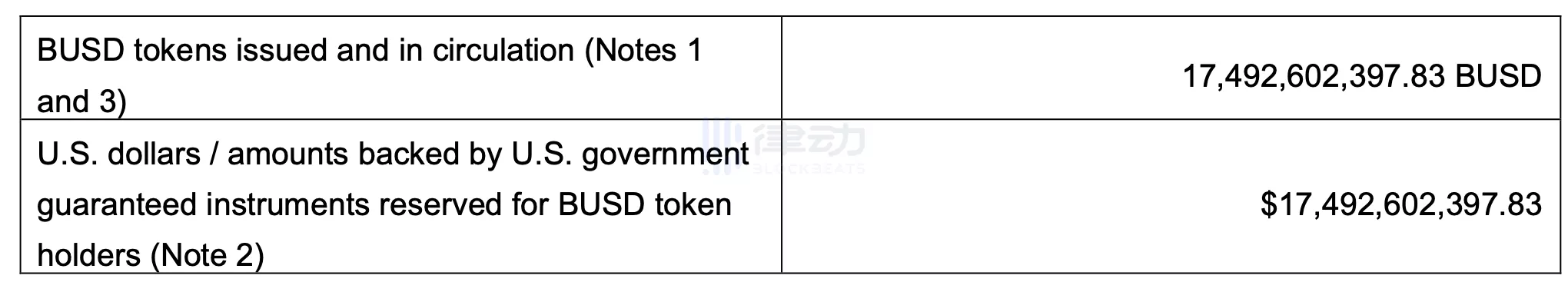 USDT 五年审计报告观察：Tether持有现金增加13亿美元，商业票据减持超50%