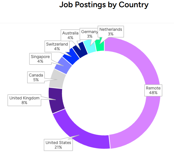海外Web3就业报告：远程工作受追捧，美国为主就业市场