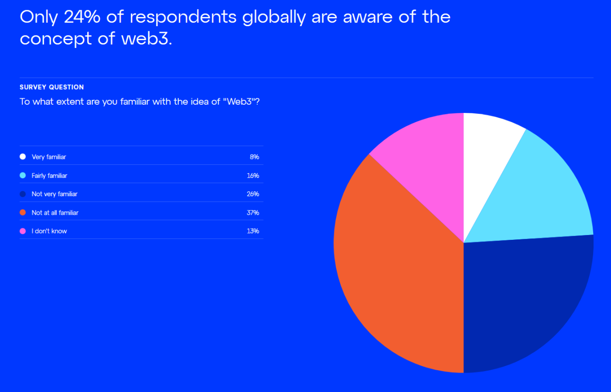 全球Web3认知调查：元宇宙和NFT概念最受欢迎，超8成受访者认为数据隐私很重要