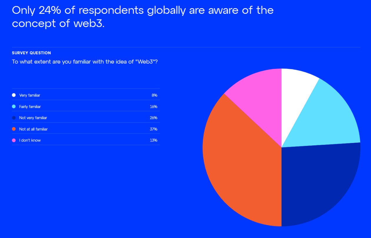 全球Web3認知調查：元宇宙和NFT概念最受歡迎，超8成受訪者認為數據隱私很重要