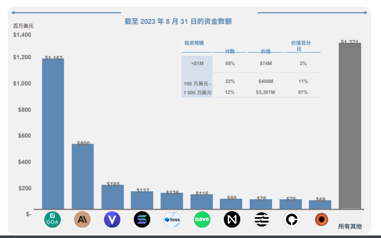 除了34亿美元加密货币外，FTX还有多少资产用于还债？