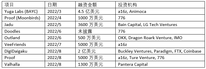 我们该如何看待加密VC青睐的那些NFT项目？