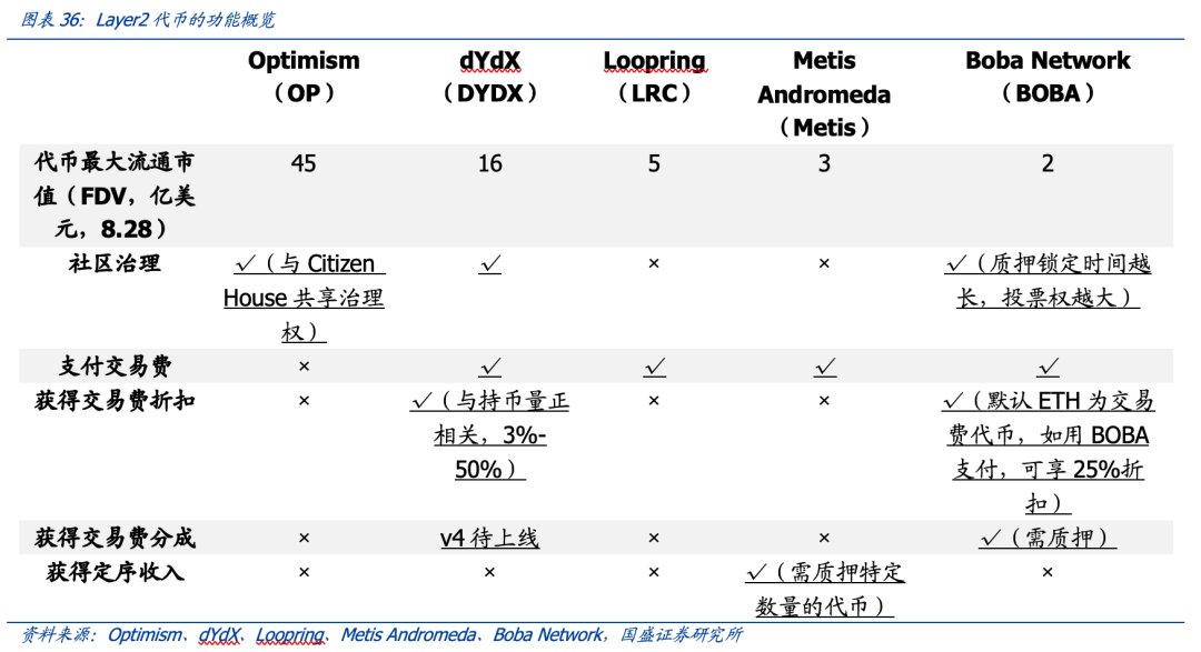详解Layer2基本面与代币估值：DYDX和OP被严重低估，LRC被严重高估