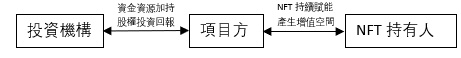 我们该如何看待加密VC青睐的那些NFT项目？