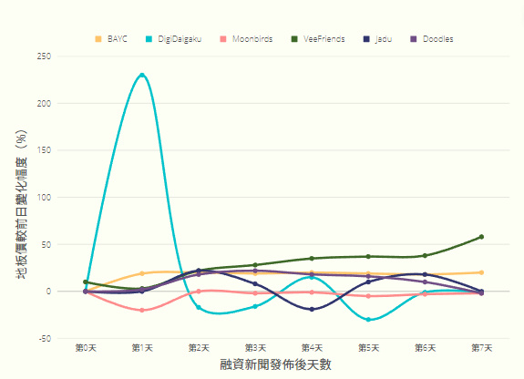 我们该如何看待加密VC青睐的那些NFT项目？