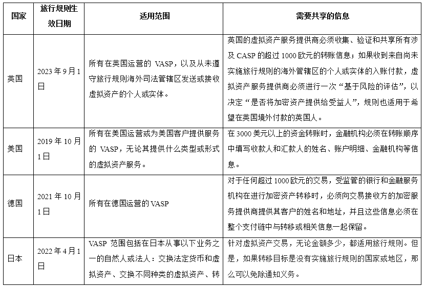 最新加密貨幣旅行規則在英國生效，比較各國旅行規則異同點