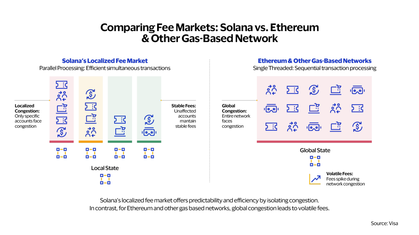 Visa：考量了众多区块链后，为何最终选择Solana作为支付网络？