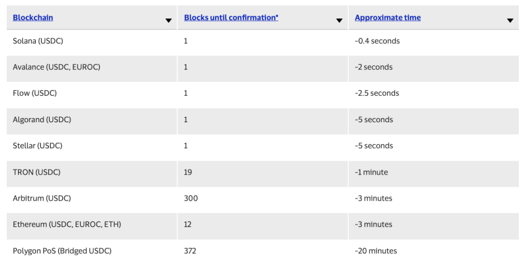 Visa：考量了众多区块链后，为何最终选择Solana作为支付网络？
