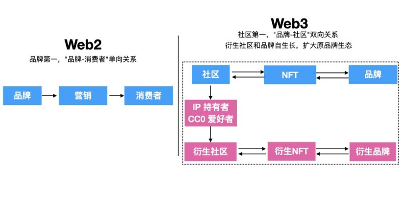 打造Web3品牌前的三个问题：Why、What、How？