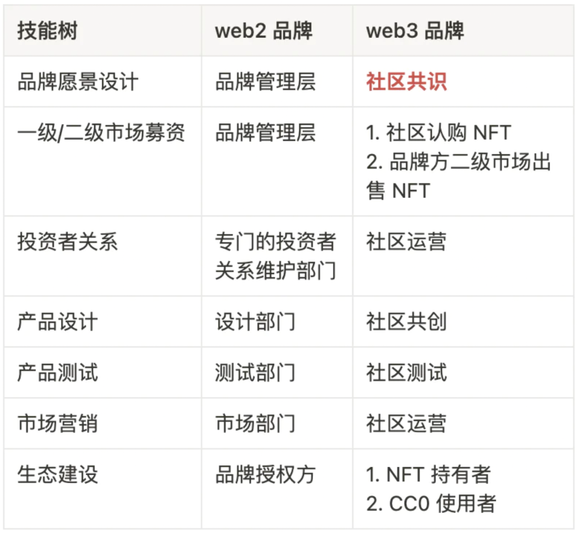 打造Web3品牌前的三个问题：Why、What、How？