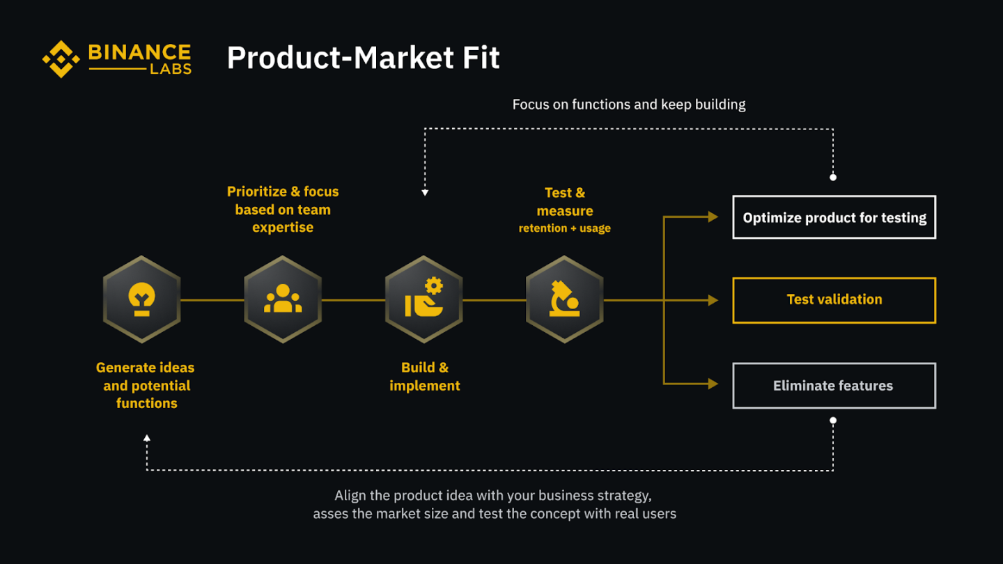 Binance Labs：帮助Web3初创公司实现产品与市场契合的5个要点