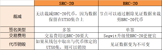 “X”RC-20协议眼花缭乱，比特币的未来就在其中？