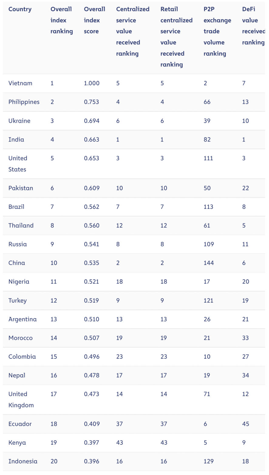 Chainalysis 2022年报告：越南加密采用率居榜首，中国重返前十