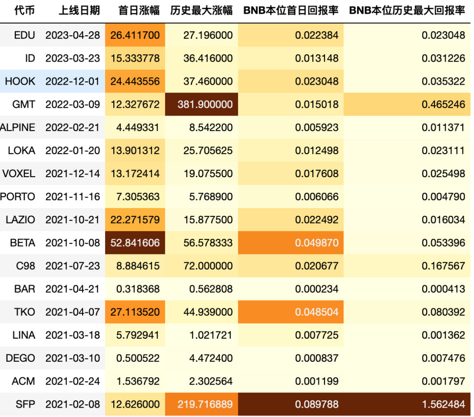 幣安Launchpad的財富效應還能持續嗎？