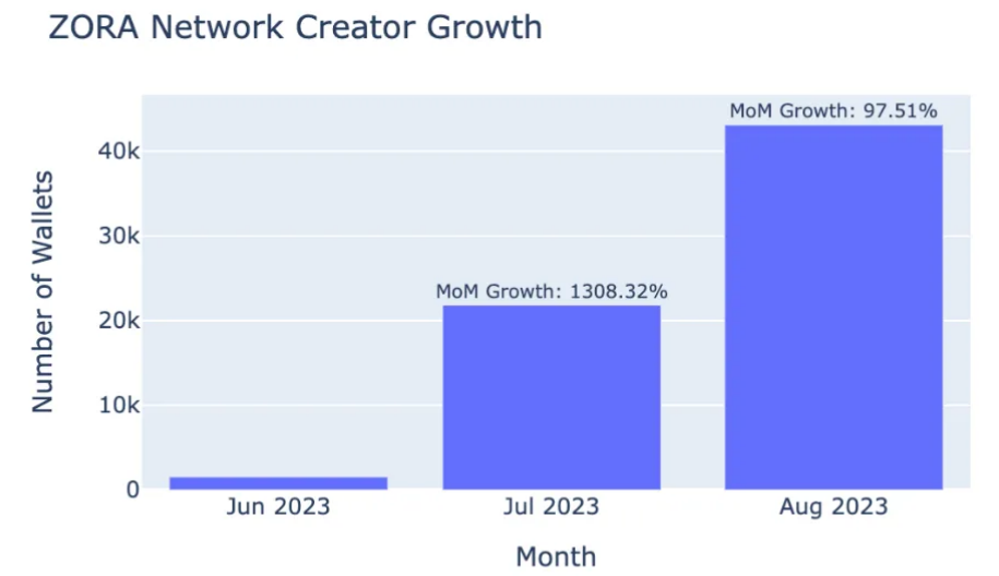 数读四大主流Layer2方案现状：Arbtrium占据过半市场份额，Zora单月创作者数量增长超97%