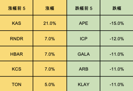 加密市场一周综述（09.09-09.15）：NFT市场持续冷淡 , 寒冬何时结束？        