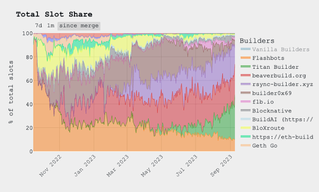 以太坊合并一周年之际，MEV生态发生了什么变化？