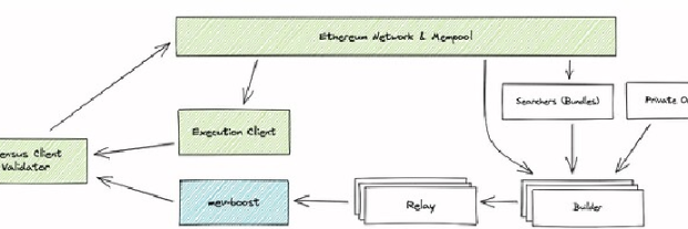 以太坊合并一周年之际，MEV生态发生了什么变化？