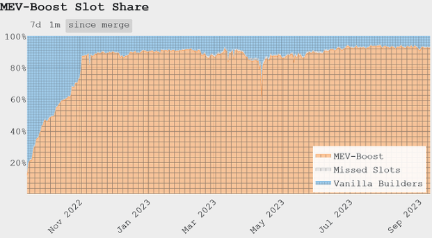 以太坊合并一周年之际，MEV生态发生了什么变化？