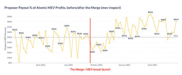 以太坊合并一周年之际，MEV生态发生了什么变化？