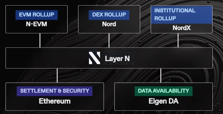 以EigenDA為DA層、專注於DeFi的Layer2網絡Layer N為何值得關注？