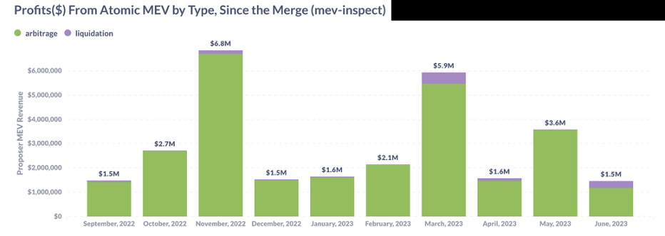 以太坊合并一周年之际，MEV生态发生了什么变化？