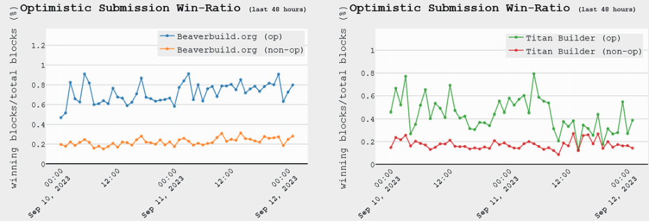 以太坊合并一周年之际，MEV生态发生了什么变化？