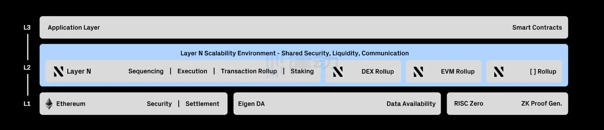 以EigenDA為DA層、專注於DeFi的Layer2網絡Layer N為何值得關注？