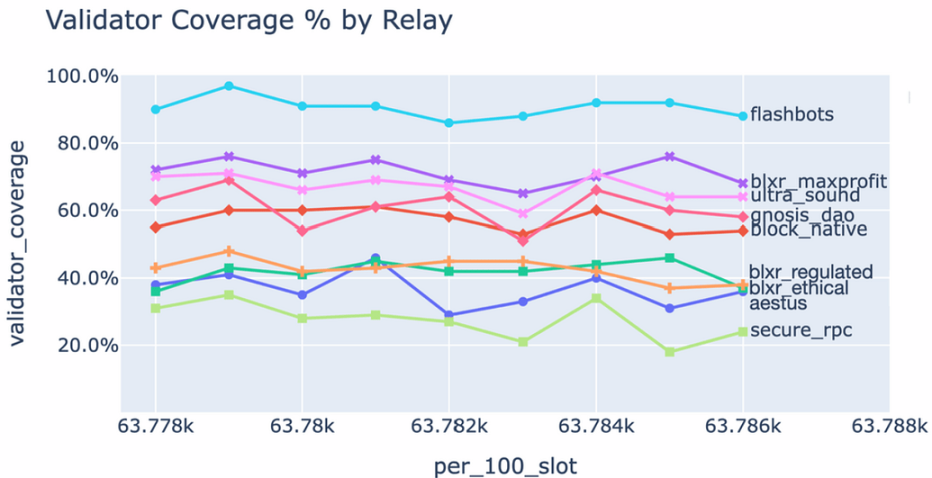以太坊合并一周年之际，MEV生态发生了什么变化？