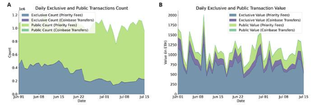 以太坊合并一周年之际，MEV生态发生了什么变化？