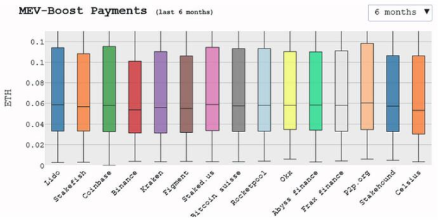 以太坊合并一周年之际，MEV生态发生了什么变化？