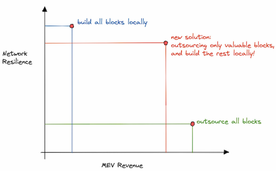 以太坊合并一周年之际，MEV生态发生了什么变化？