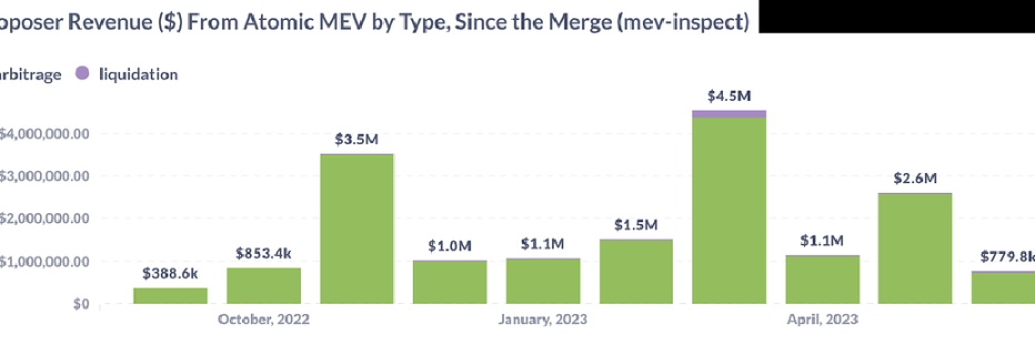以太坊合并一周年之际，MEV生态发生了什么变化？